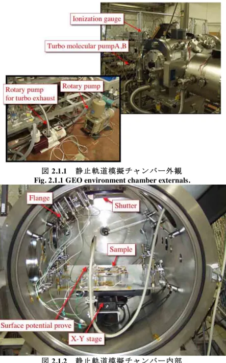 図 2.1.2  静止軌道模擬チャンバー内部