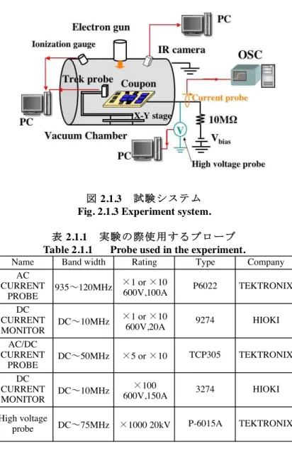 図 2.1.3  試験システム Fig. 2.1.3 Experiment system. 