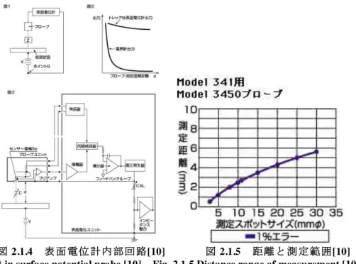 図 2.1.4 表面電位計内部回路 [10]           図 2.1.5 距離と測定範囲[10] 