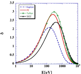 Fig. 2.2.3.6 Secondary electron coefficient of polymeric material and glass material [5][13]