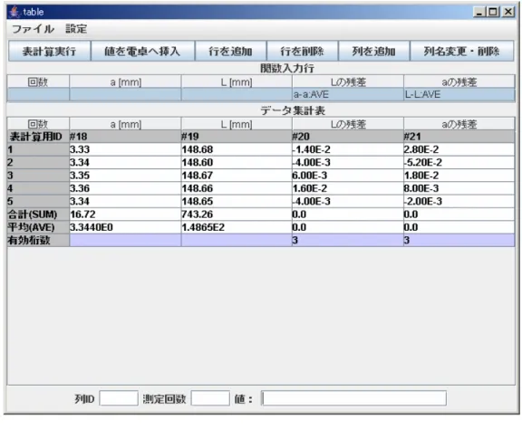 図 3.4   データ記録表計算ツール ３．２．３  関数電卓ツール    メインウィンドウで関数電卓ツールを起動すると図 3.5 のような関数電卓が表示され る．この関数電卓ツールは市販されている関数電卓でも利用されている機能を基に，表 計算ツールとの数値連動機能を実装した関数電卓である．関数電卓で行われた計算式と その結果はウィンドウ右部のログフィールドに（数式）＝（結果）の形式で全て記録さ れる．この記録された計算式と結果は挿入したい数式を選択しログフィールド下部の 「挿入」ボタンを押すことで再利用可