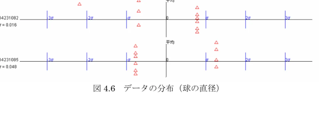 図 4.6   データの分布（球の直径） ４．４．３  重力加速度の分析    測定データの分析により，測定に問題があると思われる学習者がいることがわかった． そこで，この実験の目標である重力加速度の確定値とその確立誤差の値の分布を調査し た．なお，これらの値は，学習者が測定したデータを利用して独自に計算した結果で， 学習者の計算間違いなどの影響は含まれていない．この結果を図 4.7 に示す．横軸が求 められた重力加速度，縦軸が確立誤差である．この結果からも，確定値が１％程度ずれ ている学習者，あるいは確立