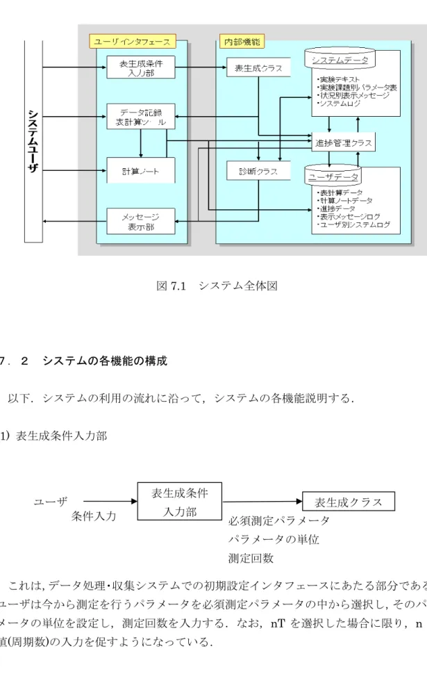 図 7.1   システム全体図 ７．２  システムの各機能の構成    以下．システムの利用の流れに沿って，システムの各機能説明する． (1)  表生成条件入力部   これは，データ処理・収集システムでの初期設定インタフェースにあたる部分である． ユーザは今から測定を行うパラメータを必須測定パラメータの中から選択し，そのパラ メータの単位を設定し，測定回数を入力する．なお， nT を選択した場合に限り， n の 値 ( 周期数 ) の入力を促すようになっている．表生成条件入力部 表生成クラス条件入力必須測定