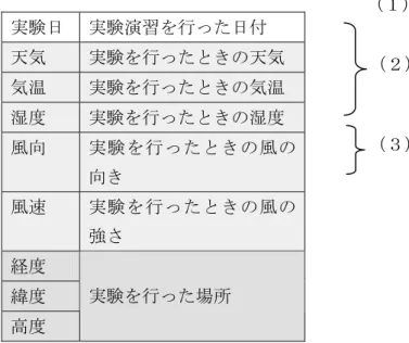 図 9.1  環境情報  (2)  実験データ   『実験データ』は , 実験演習で測定されたデータ，測定されたデータから公式などで 導き出されたデータである．一回の実験演習において『実験データ』は数多く得られ， 様々な種類がある．それらをかつ分かりやすく分類するため，数値に付加情報を加えた ものとする．以下，一つの実験データに対して定義したデータの内容を説明する． (a)  データＩＤ   そのデータのラベル． (b)  物理量の種類   データの物理量の種類．また，データの内約に含まれない（汎的に定義で