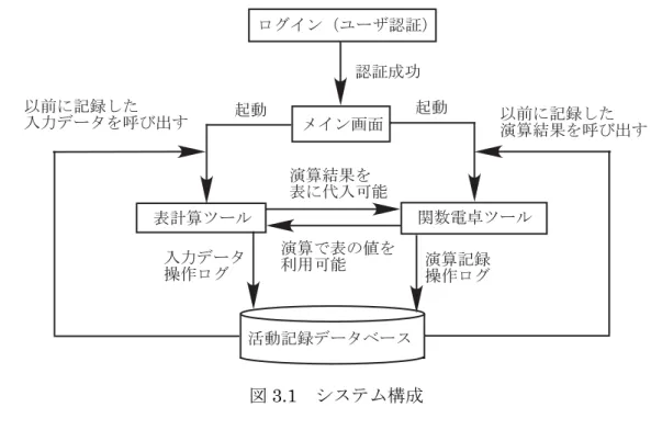 図 3.1   システム構成 ３．２．１  認証画面    システムを起動すると図 3.2 に示すユーザ認証画面が表示される．左の入力フィール ドに学籍番号を入力し，「入力終わり」ボタンを押すことで右のフィールドに番号の該 当する氏名が表示される．表示された氏名が正しければ「 OK 」ボタンを押すことでロ グインし，メイン画面が表示される．メイン画面から，システムの終了，表計算ツール 起動，関数電卓ツール起動が行える． 図 3.2   ログイン画面 ３．２．２  データ記録表計算ツール    データ記録表計