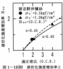 図 図 1 1 1 1 － － － － 12(A) 12(A) 12(A) 12(A)      液状化強度増加率 液状化強度増加率 液状化強度増加率 液状化強度増加率と と と と     過圧密比過圧密比過圧密比 過圧密比のの の関係の関係 関係(関係(( (永瀬永瀬 永瀬ら永瀬ら ら、ら、、 、 1994 1994)19941994 )) )      図図図図1111－－－－12(B)12(B)12(B)12(B)    液状化強度増加率液状化強度増加率液状化強度増加率液状化強度増加率とととと   