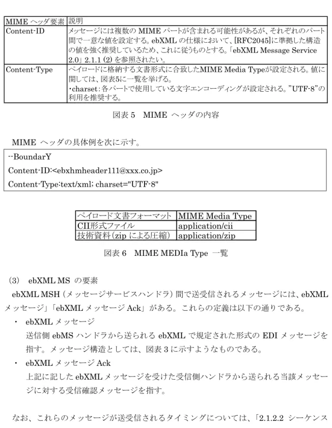図表 6  MIME MEDIa Type  一覧 