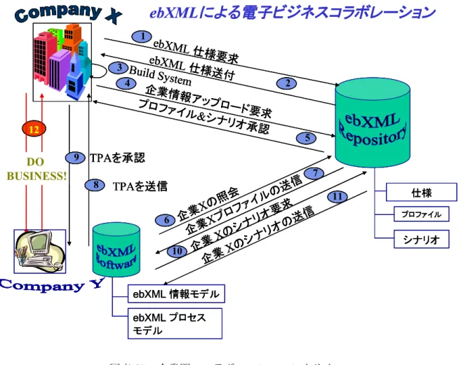 図表 25  企業間のコラボレーションシナリオ 3Build System 仕様 プロファイルシナリオebXML 仕様要求14企業情報アップロード要求プロファイル&amp;シナリオ承認5企業Xの照会6企業Xのシナリオ要求10DOBUSINESS!12企業Xのシナリオの送信11ebXML プロセスモデルebXML 情報モデル企業Xプロファイルの送信7TPAを送信8TPAを承認9ebXML 仕様送付2ebXMLによる電子ビジネスコラボレーション3Build System33Build System仕様プロファイ