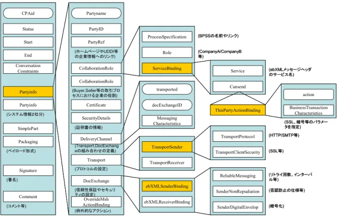 図表 26 CPA  の構造 StatusStartEndConversationConstraintsPartyinfoPartyinfoSimplePartPackagingSignatureCommentPartyIDPartyRefCollaborationRoleCollaborationRoleCertificateSecurityDetailsDeliveryChannelTransportDocExchangeOverrideMshActionBindingProcessSpecificat