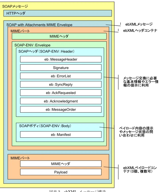 図表 3  ebXML  メッセージ構造 SOAPメッセージ