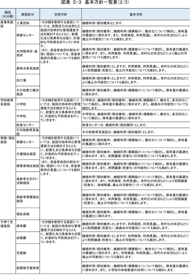 図表  -   基 方針 覧表 2/3   類型 大 類 施設 全体方針 基 方針 工業団地 利用 現状維持 研修 ン 利用 現状維持 利用 規模縮 複 い 検討 保最適利用実態 利用見通老朽状況 廃 能性 い 検討 共 販売 直 売 利用 現状維持 利用 規模縮 い 検討 保 最適利用実態 利用見通老朽状況廃 能性 い 検討 農林水産系施設 利用 現状維持 利用実態 利用見通 老朽 状況 民間譲渡 民営 廃 能性 い 検討 加工場 利用 現状維持 利用実態 利用見通 老朽 状況 廃 能性 い 検討 商工観
