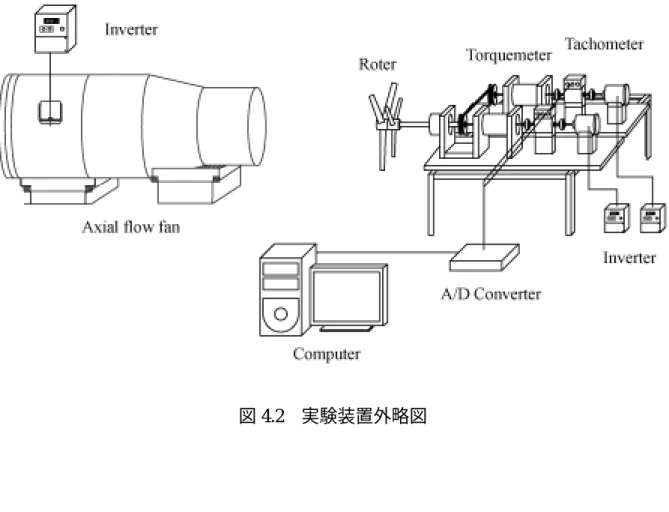 図 4.2 実験装置外略図 