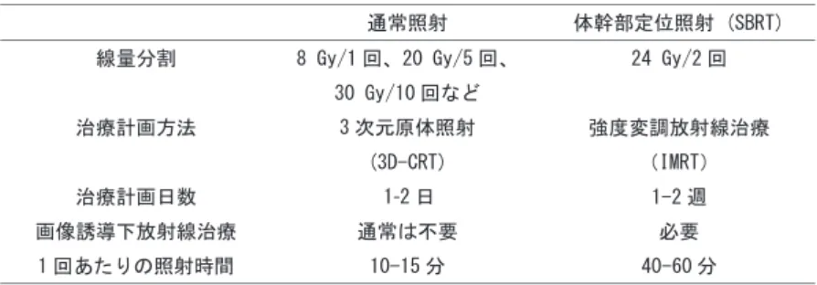 表 1 有痛性脊椎転移に対する通常照射と体幹部定位照射の所要時間比較 ㏻ᖖ↷ᑕ యᖿ㒊ᐃ఩↷ᑕ ⥺㔞ศ๭ ᅇࠊ ᅇࠊ ᅇ࡞࡝ ᅇ ἞⒪ィ⏬᪉ἲ ḟඖཎయ↷ᑕ ᙉᗘኚㄪᨺᑕ⥺἞⒪ 㸦 㸧 ἞⒪ィ⏬᪥ᩘ ᪥ 㐌 ⏬ീㄏᑟୗᨺᑕ⥺἞⒪ ㏻ᖖࡣ୙せ ᚲせ ᅇ࠶ࡓࡾࡢ↷ᑕ᫬㛫 ศ ศ -b)  再照射における脊椎 SBRT 有痛性脊椎転移に対し通常照射で緩和照射を行っ た後に中央値 5–6 か月で疼痛が増悪することが知ら れており，同一部位へ再照射を施行することにより 初回照射と同程度の疼痛緩和割合が得られることが 