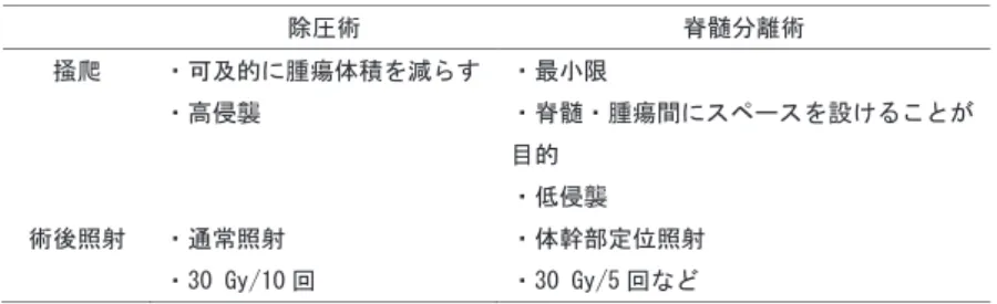表 2 脊髄圧迫に対する除圧術および脊髄分離術の治療戦略の違い 㝖ᅽ⾡ ⬨㧊ศ㞳⾡ ᥙ∐ ࣭ྍཬⓗ࡟⭘⒆య✚ࢆῶࡽࡍ ࣭㧗౵く ࣭᭱ᑠ㝈 ࣭⬨㧊࣭⭘⒆㛫࡟ࢫ࣮࣌ࢫࢆタࡅࡿࡇ࡜ࡀ ┠ⓗ ࣭ప౵く ⾡ᚋ↷ᑕ ࣭㏻ᖖ↷ᑕ ࣭ ᅇ ࣭యᖿ㒊ᐃ఩↷ᑕ࣭ᅇ࡞࡝ 表 3 現在進行中のオリゴメタスタシスに対する体幹部定位照射の有効性を検証するラン ダム化比較試験 ヨ㦂ྡ ᝈ⪅ᩘ ཎⓎᕢ ㌿⛣ಶᩘ ୺せホ౯㡯┠ ⫵⒴ ಶ௨ୗ ඲⏕Ꮡ๭ྜ ⫵⒴ ಶ௨ୗ ඲⏕Ꮡ๭ྜ ங⒴ ಶ௨ୗ ඲⏕Ꮡ๭ྜ ๓❧⭢࣭ங࣭⫵⒴ ಶ௨ୗ ↓ቑᝏ⏕Ꮡ