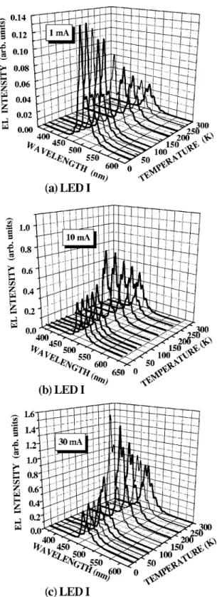 Figure 3 shows EL spectra of LED I without the ERL as a function of temperature at three injection current levels: 共a兲