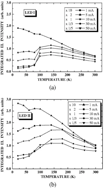 FIG. 4. Temperature-dependent EL spectra of LED II with an additional ERL for 共 a 兲 I f = 1 mA, 共 b 兲 10 mA, and 共 c 兲 30 mA.