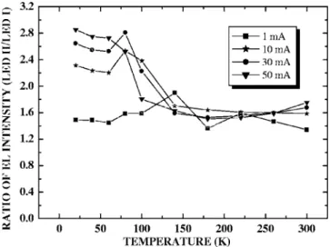 FIG. 6. Temperature dependence of ratio of integrated EL intensity 共 LED II/LED I 兲 for I f = 1, 10, 30, and 50 mA.