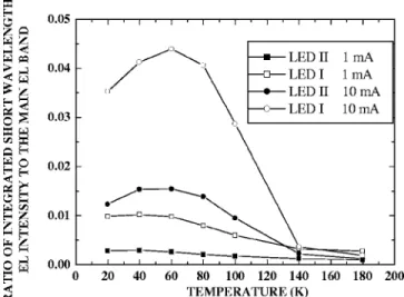 FIG. 8. Temperature dependence of ratio of the integrated short-wavelength EL intensity to the main EL band of LED I without and LED II with an additional ERL for I f = 1 and 10 mA.