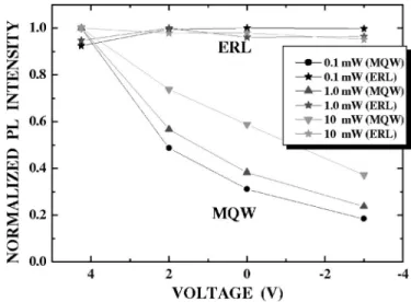 FIG. 1. PL spectra of a blue In 0.3 Ga 0.7 N MQW-LED with an additional n-type In 0.18 Ga 0.82 N electron reservoir layer 共 ERL 兲 as a function of forward 共 positive 兲 and reverse 共 negative 兲 bias voltages at 20 K under 共 a 兲 intense 共 10 mW power 兲 and 共