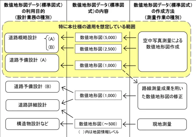 図  1  道路設計で利用する数値地形図（数値地形図データ（標準図式））の作成  ３．本仕様に記載のない事項    本仕様に定められていない事項については、国土交通省公共測量作業規程、および公共測量 作業規程の準則  付録 7 公共測量標準図式及び数値地形図データファイル仕様  によるものと する。  【解説】  本仕様は、国土交通省公共測量作業規程および公共測量作業規程の準則  付録 7 公共測量標準 図式及び数値地形図データファイル仕様（以下、数値地形図データファイル仕様）を補足するも のであり、これら