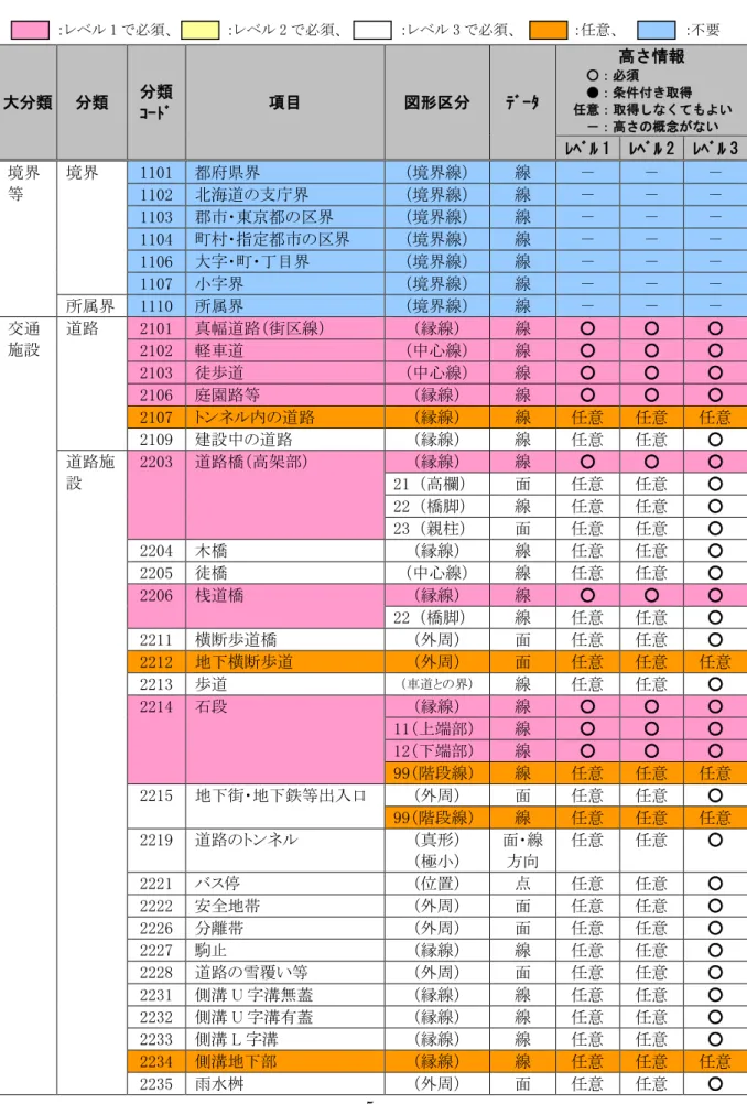 表  2  高さ情報を取得する地形・地物  ：レベル 1 で必須、  ：レベル 2 で必須、  ：レベル 3 で必須、  ：任意、  :不要  大分類  分類  分類  ｺｰﾄﾞ  項目  図形区分  ﾃﾞｰﾀ  高さ情報 ○：必須  ●：条件付き取得  任意：取得しなくてもよい  －：高さの概念がない ﾚﾍﾞﾙ 1  ﾚﾍﾞﾙ 2  ﾚﾍﾞﾙ 3  境界 等  境界  1101  都府県界  （境界線）  線  －  －  － 1102 北海道の支庁界 （境界線） 線 － － －  1103  郡市・東京