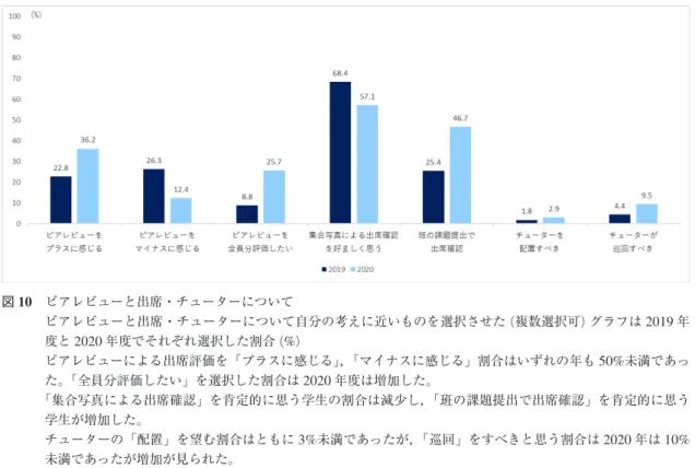 図 10 ピアレビューと出席 ・ チューターについて ピアレビューと出席 ・ チューターについて自分の考えに近いものを選択させた (複数選択可) グラフは 2019 年 度と 2020 年度でそれぞれ選択した割合 (%) ピアレビューによる出席評価を 「 プラスに感じる 」，「 マイナスに感じる 」 割合はいずれの年も 50%未満であっ た 。「 全員分評価したい 」 を選択した割合は 2020 年度は増加した 。 「 集合写真による出席確認 」 を肯定的に思う学生の割合は減少し ，「 班の課題提出で出席確