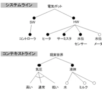 図 2 は，電気ポットのシステムラインとコンテキス トラインを示したものである．電気ポットを利用する 想定コンテキストが明示的に表現されているのが分か る．たとえば， 2 節の例に見落とされていた「１気圧 未満での利用」や「ポットの中にミルクを入れた場合 の利用」がフィーチャ分析の中に含まれている． 個々のプロダクト仕様はシステムラインとコンテキ ストラインの構成要素を選択することにより得られる． 想定環境が「通常気圧 ( １気圧 ) ，水の加温」の場合は， システムラインから「コントローラ ( ソフトウェ