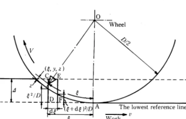 Fig.  2  Grinding  model  of  up-cut  surface  grinding