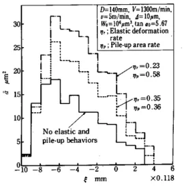 Fig.  8  Some  examples  of  cutting  loci  of  the  grain  cutting  edges