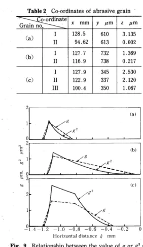 Fig.  9  Relationship  between  the  value  of  g  or  g2  and  horizontal  distance   E