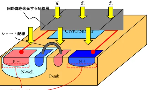 図 3.2 ：光発電部の断面構造 pn 接合ダイオードの発電電圧は、照射する光の照度が大きいほど高くなる。また、ダイ オードのサイズが大きいほど吸収する光の量が多くなり、高い発電電圧を得ることができ る。今回、提案した新たな光発電方式の発電部分を構成するダイオードも同じようにサイ ズ大きくすれば照射する光が小さい照度でも発電電圧は高くなるが、発電部のサイズを大 きくしすぎると全体のチップサイズが大きくなり製造コストも高くなる。逆に、発電部サ イズを小さくしすぎると、照射する光の照度を大きくしなければ、駆動回