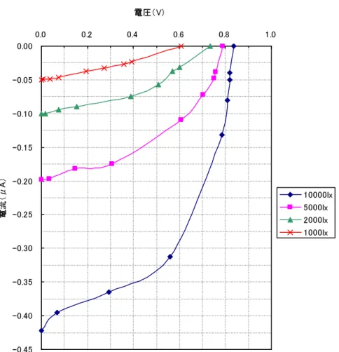 図 3.10 ：光発電電源電圧特性