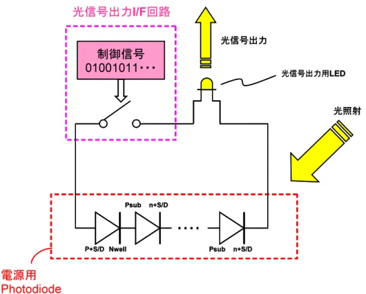 図 5.1 ：光信号出力インターフェースの構成