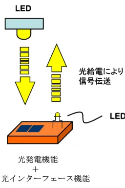 図 2.4 ：光信号出力インターフェース