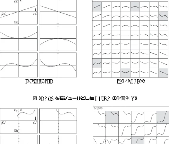 図 2: MLP をモジュールとした mnSOM の学習例 – 2 数を用いて各モジュールが学ぶべき学習量を計算 する． (iii) データ D i について， （ii）で計算した学習量に応じ て各モジュールを学習させる． ダイナミカルシステムの場合であれば，リカレント ネットをモジュールとする mnSOM (RNN-mnSOM) において，時系列 D i を最も小さな誤差で再現したリ カレントモジュールを勝者とし，勝者とその近傍のモ ジュールに対して D i を学習させるアルゴリズムとなる． 図 1 はこ