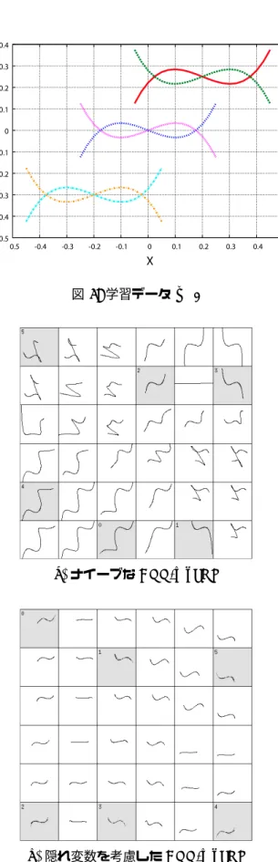 図 5: 学習データ — 1 (a) ナイーブな ANN-mnSOM (b) 隠れ変数を考慮した ANN-mnSOM 図 6: 2 つのアルゴリズムによる計算結果 — 1 が [ − 1, +1] の全領域を取るように規格化する． (iii) 勝者以外のモジュールは，ボトルネックユニットの 値を勝者モジュールの値に固定し（クランプし）， この状態で誤差逆伝播学習を行う．またこのとき の学習量は近傍関数で決定する． このアルゴリズムの本質は，隠れ変数の推定を各モ ジュールに好きに任せるのではなく，勝者モジュー