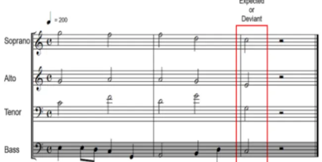 Figure 1.   A sample of a chord sequence used in the  experiment.  The  bass  part  played  the  main  melody
