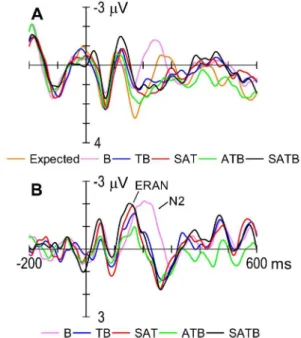 Figure 3.   The mean ERAN amplitudes over the ﬁve  frontal electrodes in the time window of 130 ‒ 180 ms