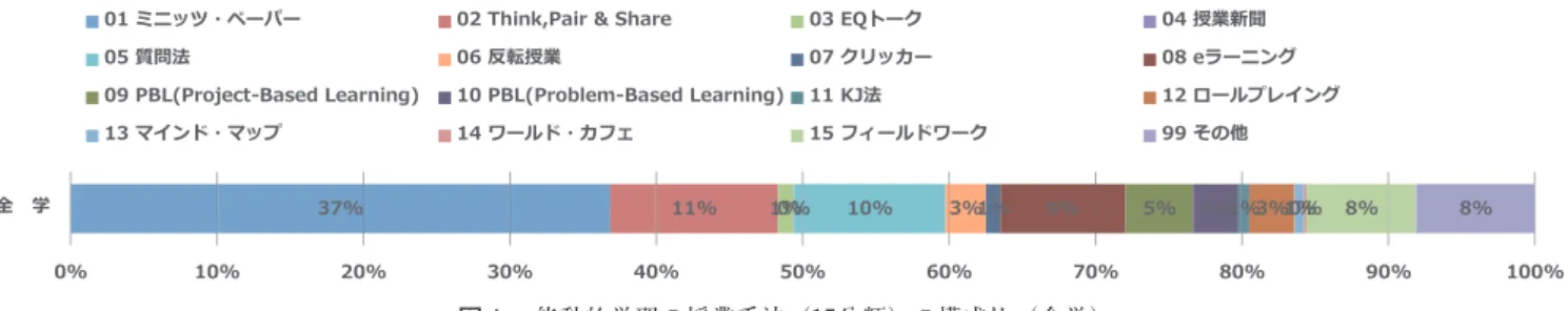 表 1  能動的学習の授業手法（15分類）の構成比（学科別）