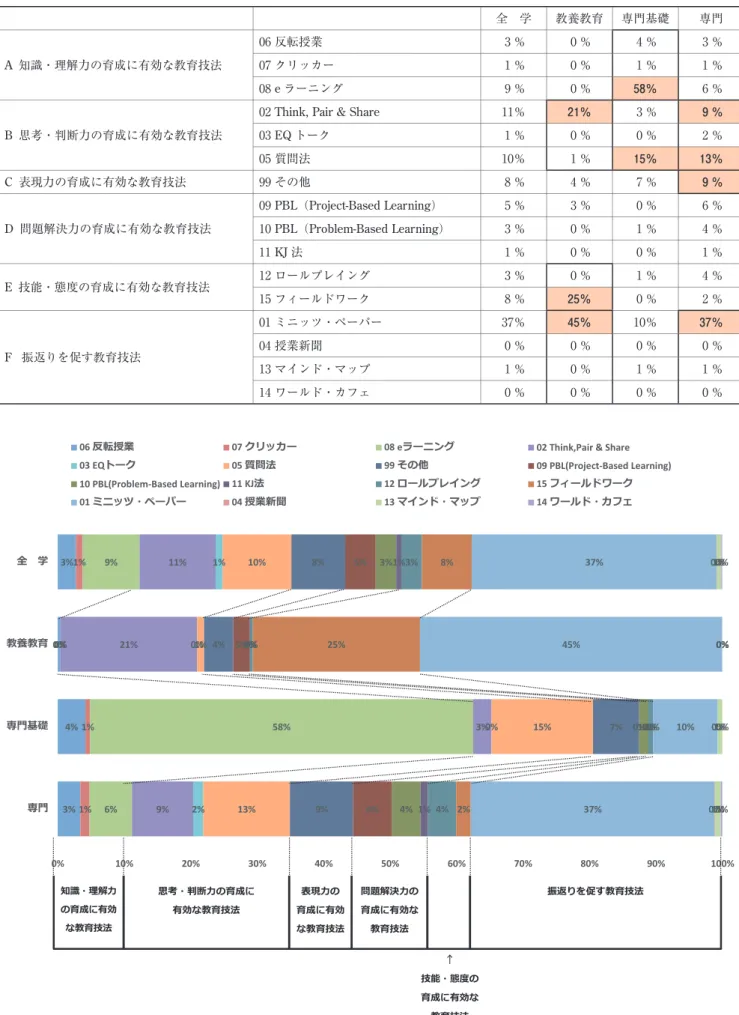表 2  能動的学習の授業手法（15分類）の構成比（科目群別） 全 学 教養教育 専門基礎 専門 A  知識・理解力の育成に有効な教育技法 06 反転授業 3 ％ 0 ％ 4 ％ 3 ％07 クリッカー1 ％0 ％1 ％1 ％ 08 e ラーニング 9 ％ 0 ％ 58％ 6 ％ B  思考・判断力の育成に有効な教育技法