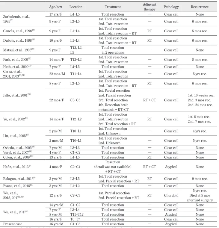 Table　1　Summary of the case reports of pediatric spinal meningioma, WHO grade Ⅱ