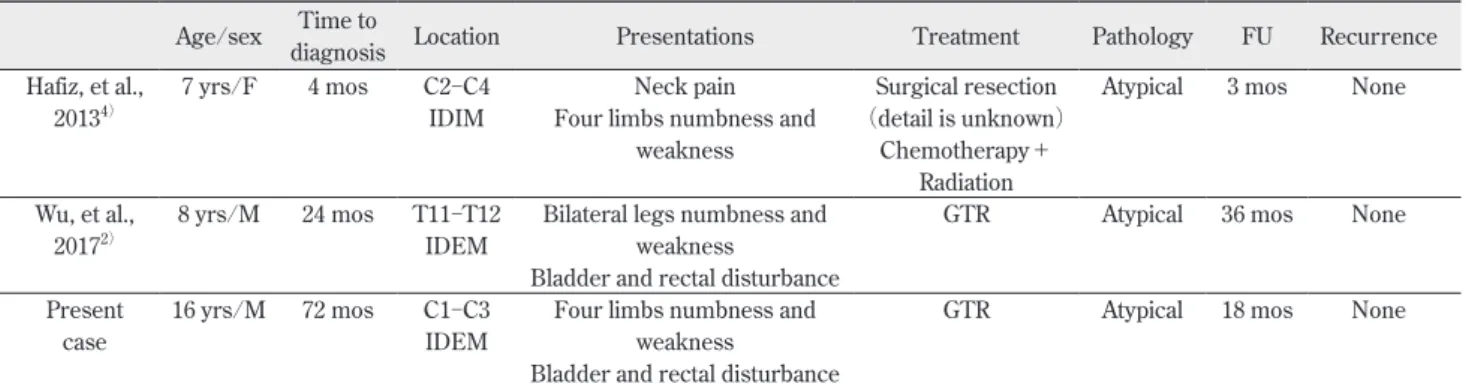 Table　2　Summary of the case reports of pediatric spinal atypical meningioma Age/sex Time to 
