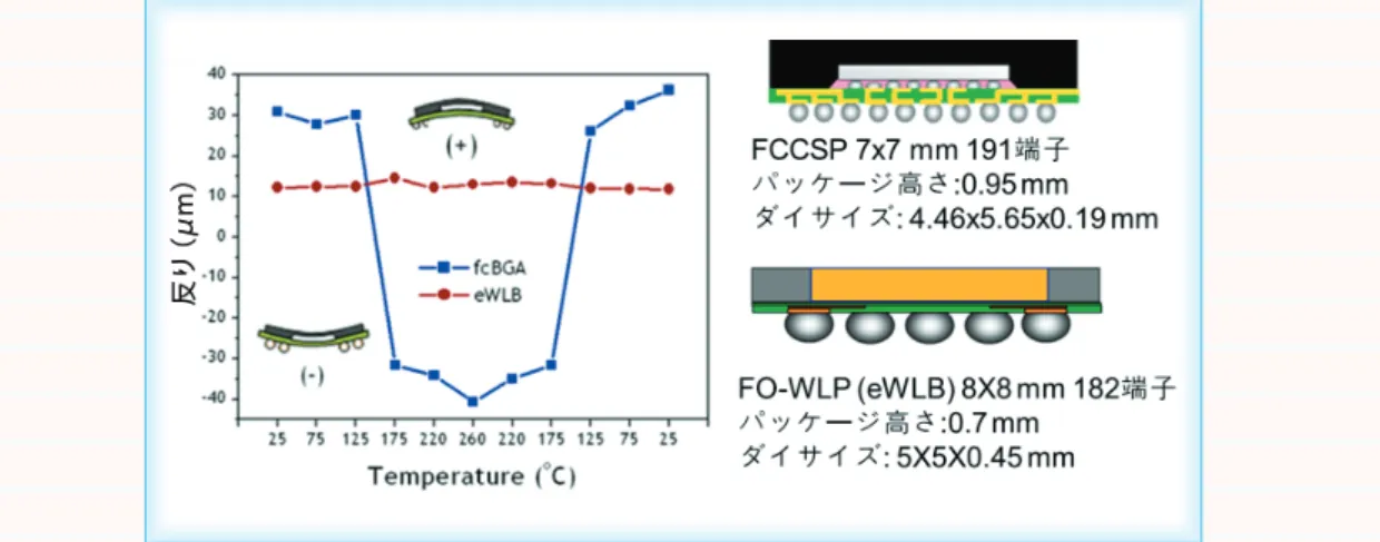 図 2　WLP（Wafer Level Chip Scale Package）