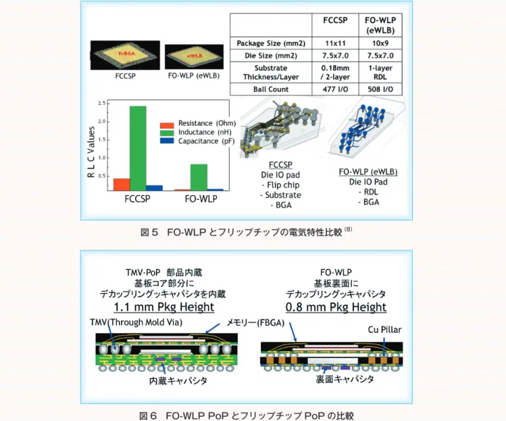 図 5　FO-WLP とフリップチップの電気特性比較  （8）
