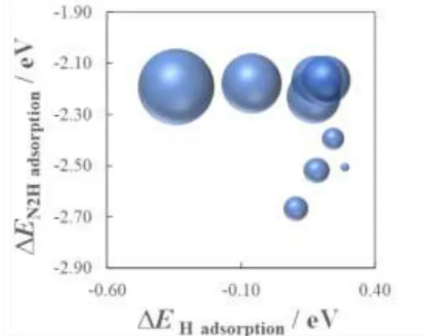 Fig. 1. The relationship among the hydrogen adsorption  energy over support (  E H adsorption ), the N 2 H adsorption  energy over Ru rod (  E N2H adsorption ) and   E N2H formation 