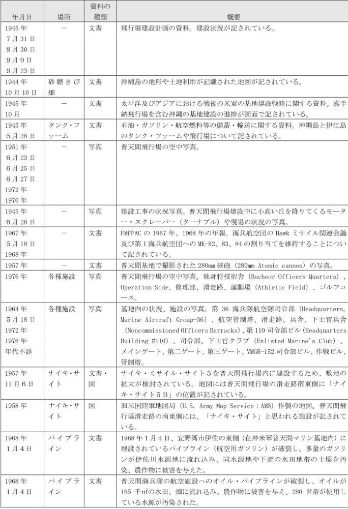 図  旧米国陸軍地図局（U.S. Army Map Service：AMS）作製の地図。普天間飛 行場滑走路の南東側には、「ナイキ・サイト」と思われる施設が記されて いる。  1968 年  １月４日  パ イ プ ライン  文書  1968 年１月４日、宜野湾市伊佐の東側（在沖米軍普天間マリン基地内）に埋設されているパイプライン（航空用ガソリン）が破裂し、多量のガソリ ンが伊佐川水源地に流れ込み、同水源地や下流の水田地帯の土壌を汚 染、農作物に被害を与えた。  1968 年  １月４日  パ イ プ ライ