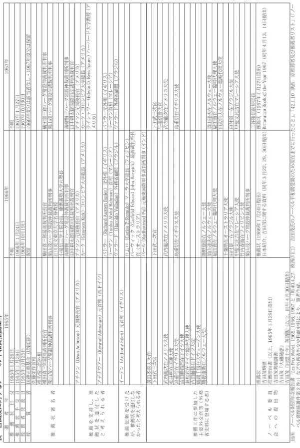 表 吉田茂に対するノーベル平和賞推薦工作 選  考  年1965年1966年1967年 推薦状日付1965年１月26日不明不明 推薦状手交日1965年１月29日1966年１月24日1967年１月27日 授賞者発表日1965年10月25日1966年10月19日1967年10月30日 授賞者国連児童基金（UNICEF）保留1966年度分は該当者なし・1967年度分は保留 推薦状署名者