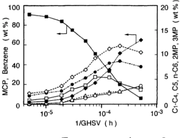 Fig.  2  Changes  in  Product  Yields  and  Conversion  with  Contact Time  in  the  Reaction  of  n-Hexane  over  Pt/KL