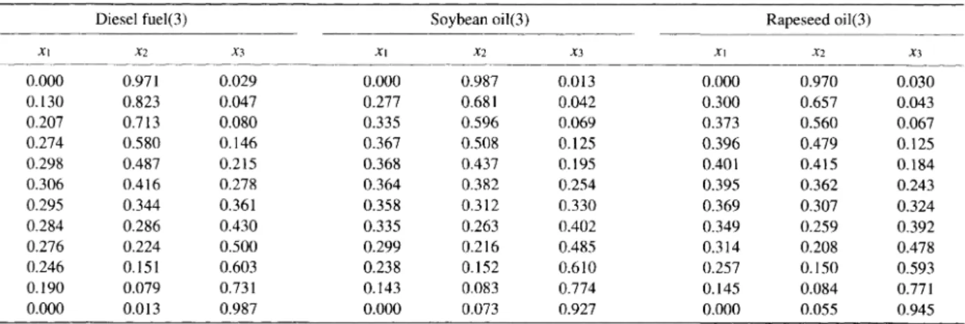 Table  3  Liquid  Solubility  Compositions  of  Weight  Fraction  (x) at  298.15K  for  Mixtures  of  ETBE(1)/Methanol(2)/Oil(3)
