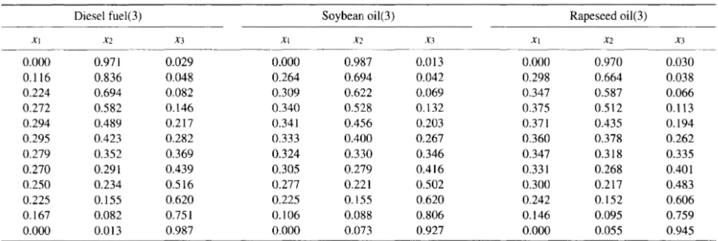 Table  6  Liquid  Solubility  Compositions  Weight  Fraction  (x)  at  298.15K  for  Mixtures  of  THP(1)/Methanol(2)/Oil(3)